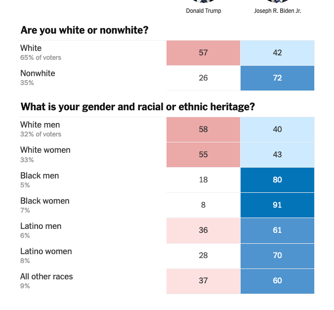 Exit poll breaking out 2020 presidential vote by race and gender.
White (65% of voters): 57% for Trump, 42% for Biden
Nonwhite (35% of voters): 26% for Trump, 72% for Biden
White men (32% of voters): 58% for Trump, 40% for Biden
White women (33% of voters): 55% for Trump, 43% for Biden
Black men (5% of voters): 18% for Trump, 80% for Biden
Black women (7% of voters): 8% for Trump, 91% for Biden
Latino men (6% of voters): 36% for Trump, 61% for Biden
Latino women (8% of voters): 28% for Trump, 70% for Biden
All other races (9% of voters): 37% for Trump, 60% for Biden