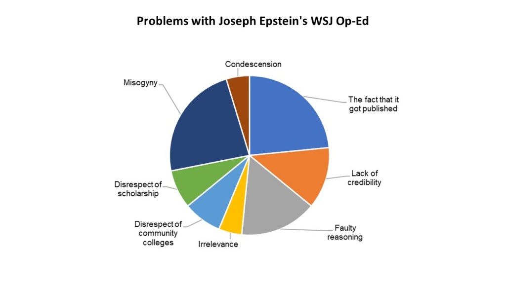 Pie chart labeled "Problems with Joseph Epstein's WSJ Op-Ed." Reasons from largest to smallest (no precise proportions given):
The fact that it got published
Misogyny
Faulty reasoning
Lack of credibility
Disrespect of scholarship
Disrespect of community colleges
Condescension
Irrelevance